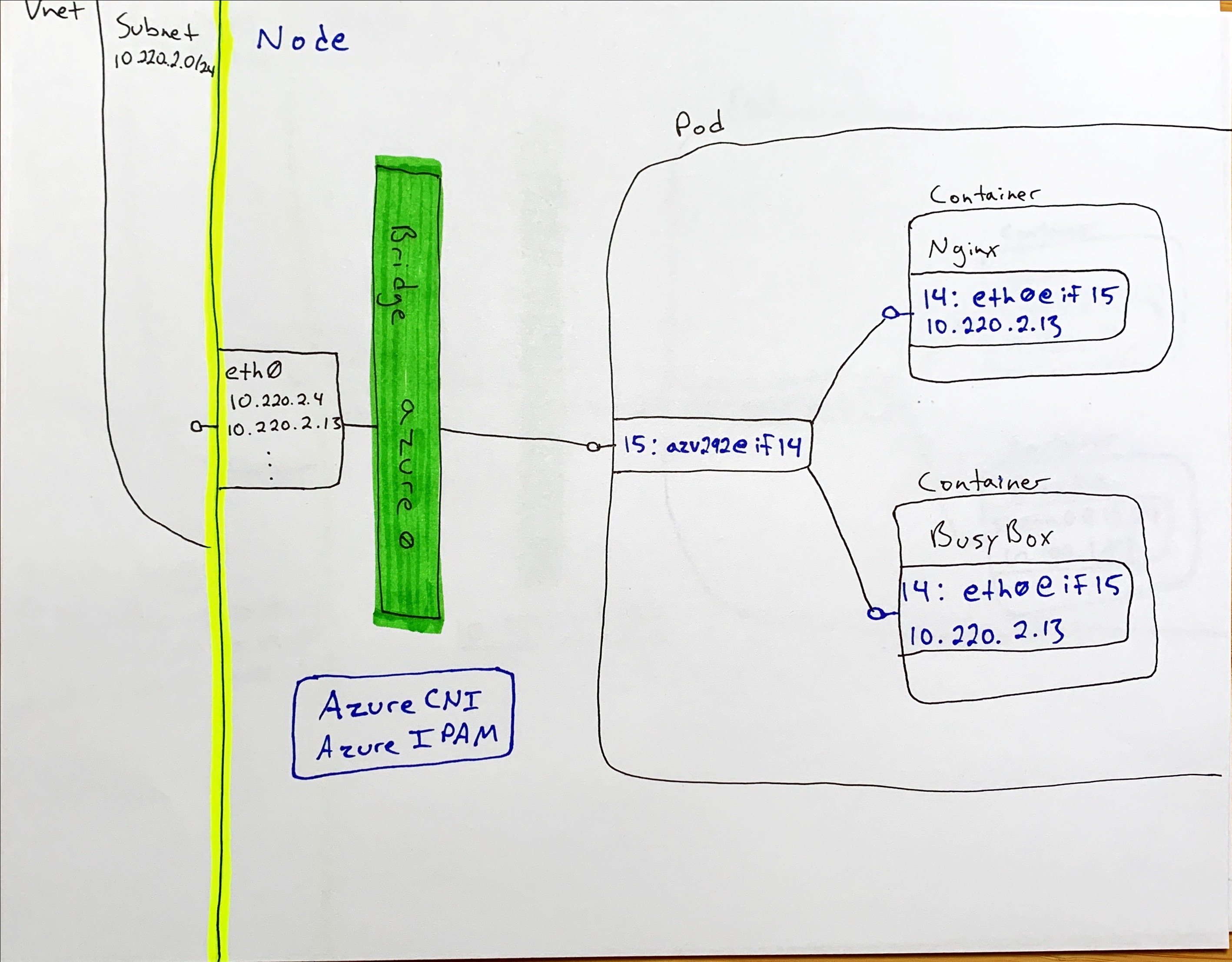 kubenet wiring