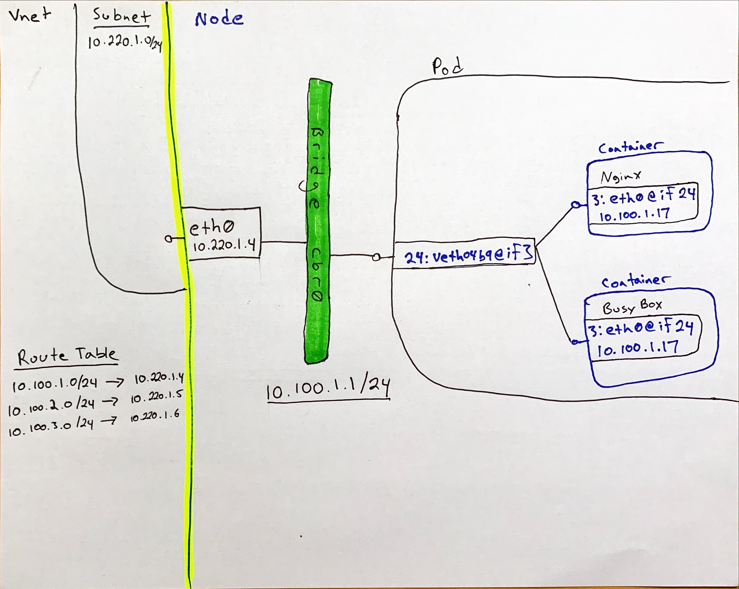 kubenet wiring